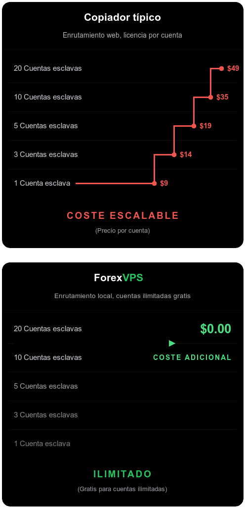 Comparación de costos: copiador tradicional vs. subcuentas ilimitadas de ForexVPS