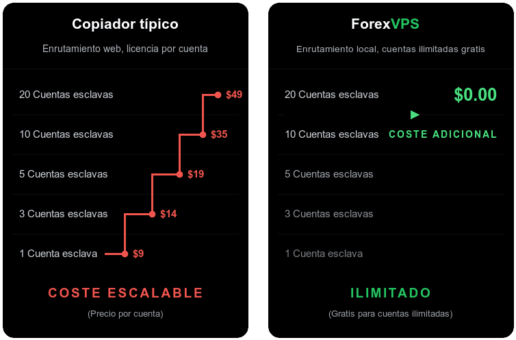 Comparación de costos: copiador tradicional vs. subcuentas ilimitadas de ForexVPS