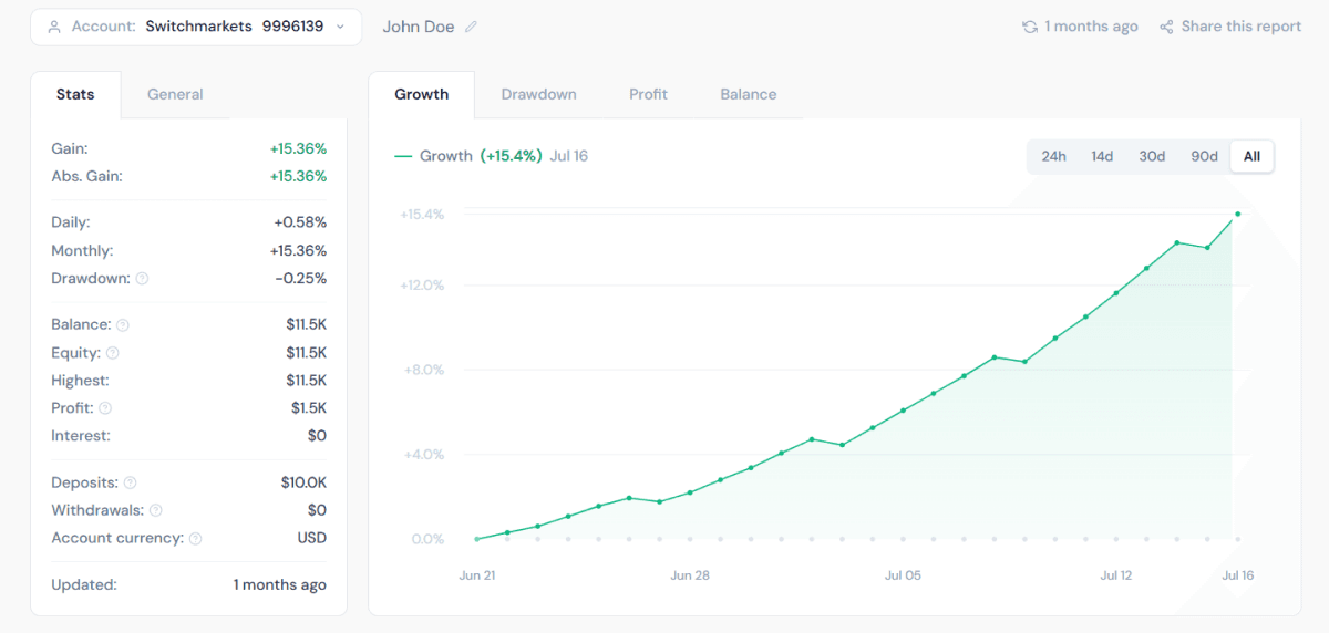 Trade Analytics growth chart with account statistics