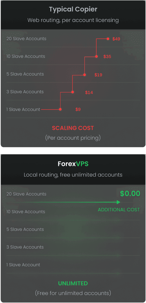 Comparação de custos: copiador comum vs. subcontas ilimitadas da ForexVPS