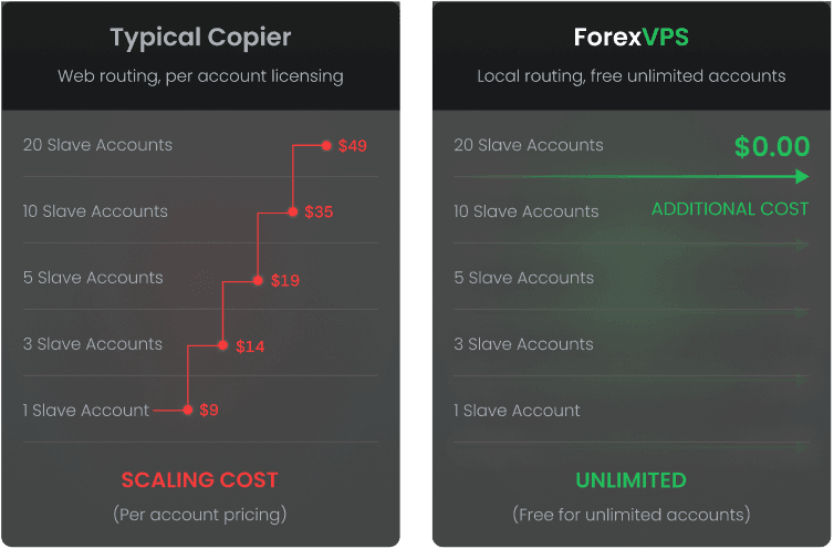 Comparação de custos: copiador comum vs. subcontas ilimitadas da ForexVPS