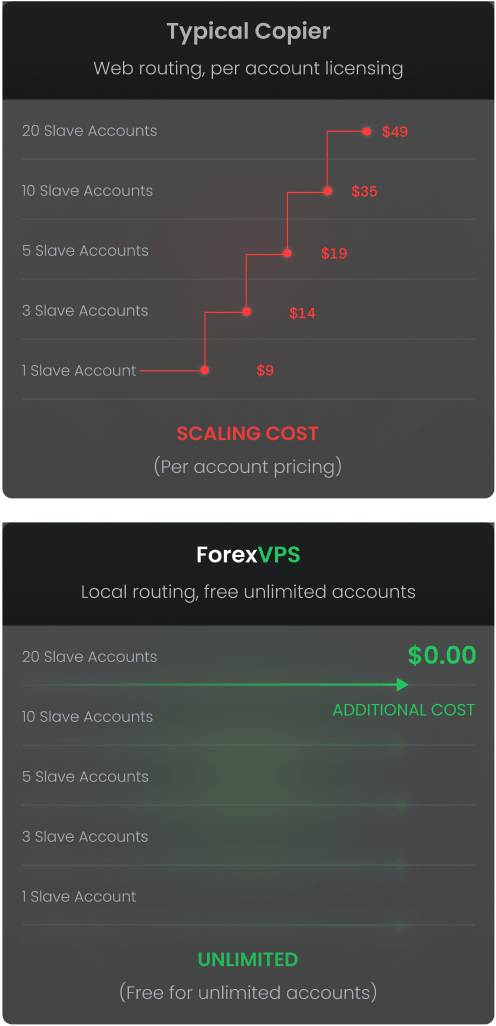 Cost comparison: Typical copier vs ForexVPS unlimited slaves