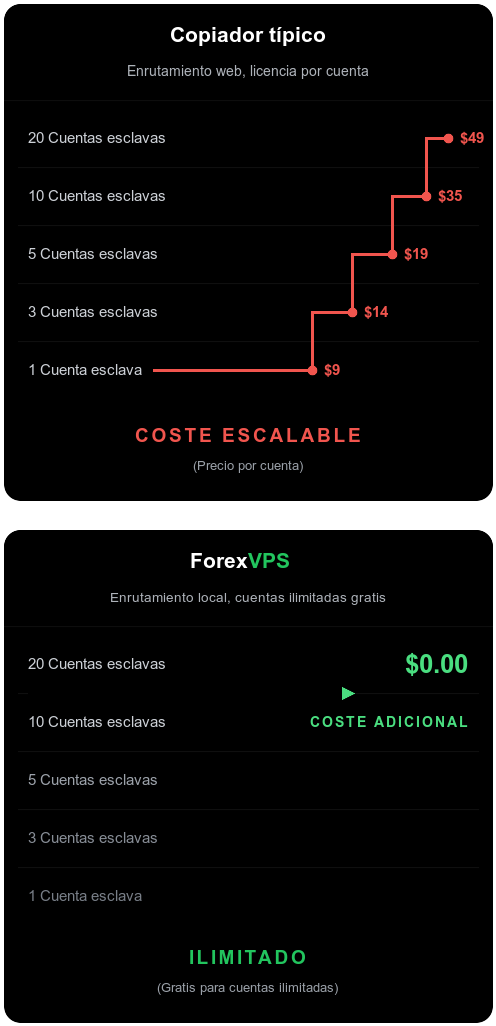 Comparación de costos: Copiador típico vs ForexVPS esclavos ilimitados