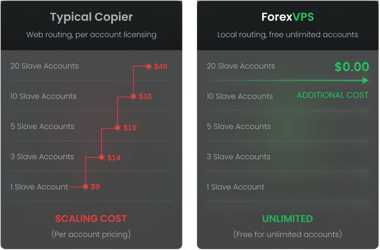 Cost comparison: Typical copier vs ForexVPS unlimited slaves