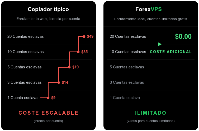 Comparación de costos: Copiador típico vs ForexVPS esclavos ilimitados