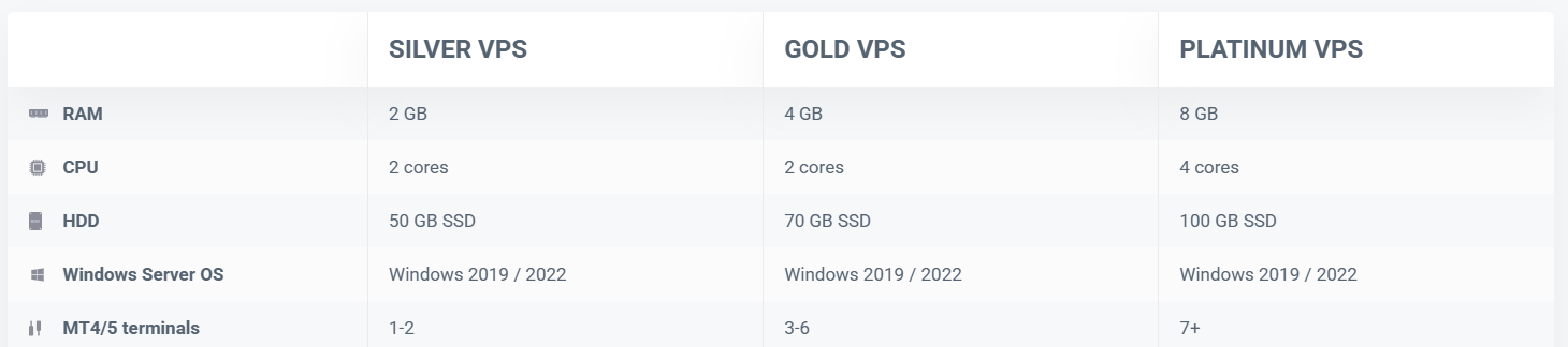 principais planos de VPS da MyForexVPS