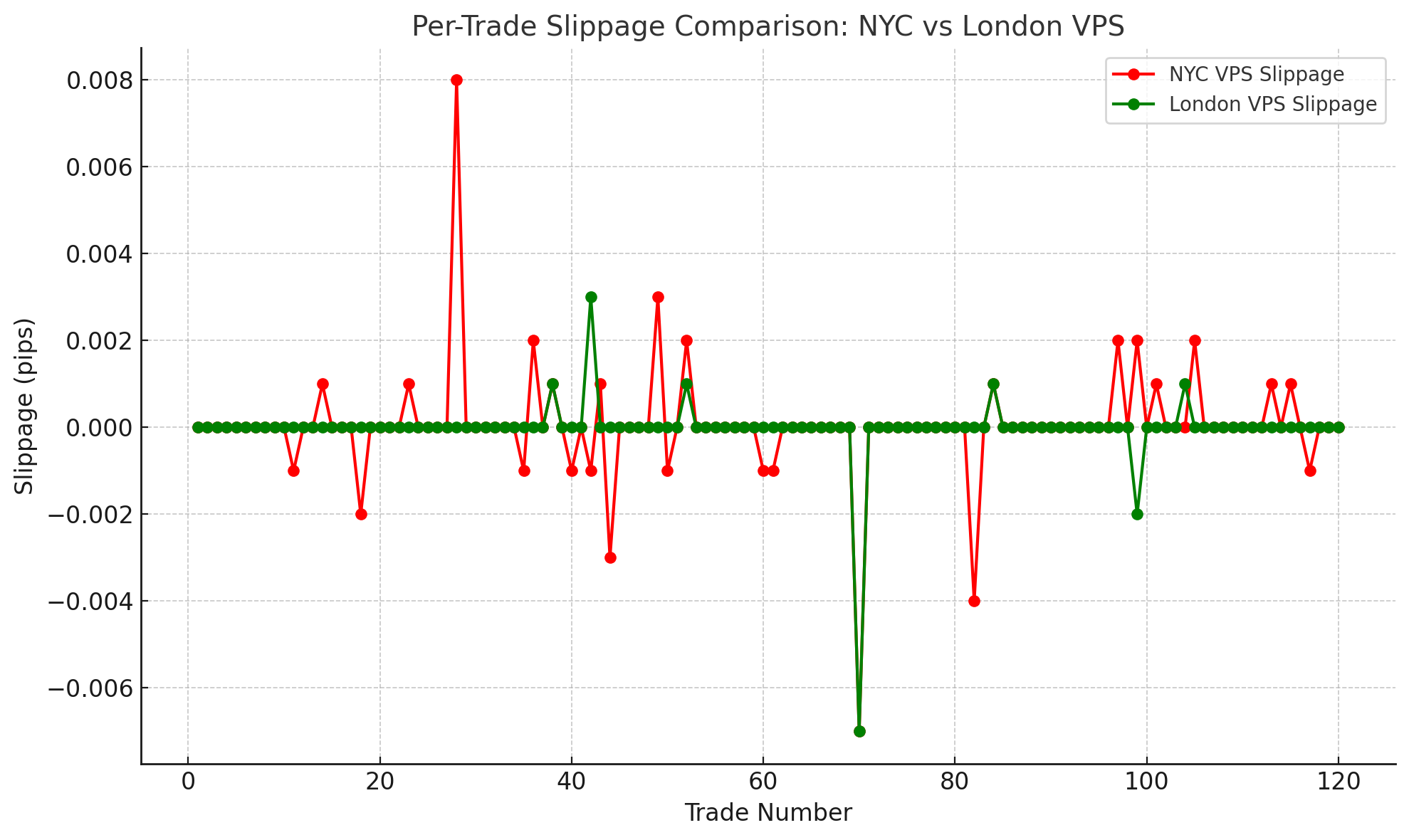 análise de slippage em diferentes localidades