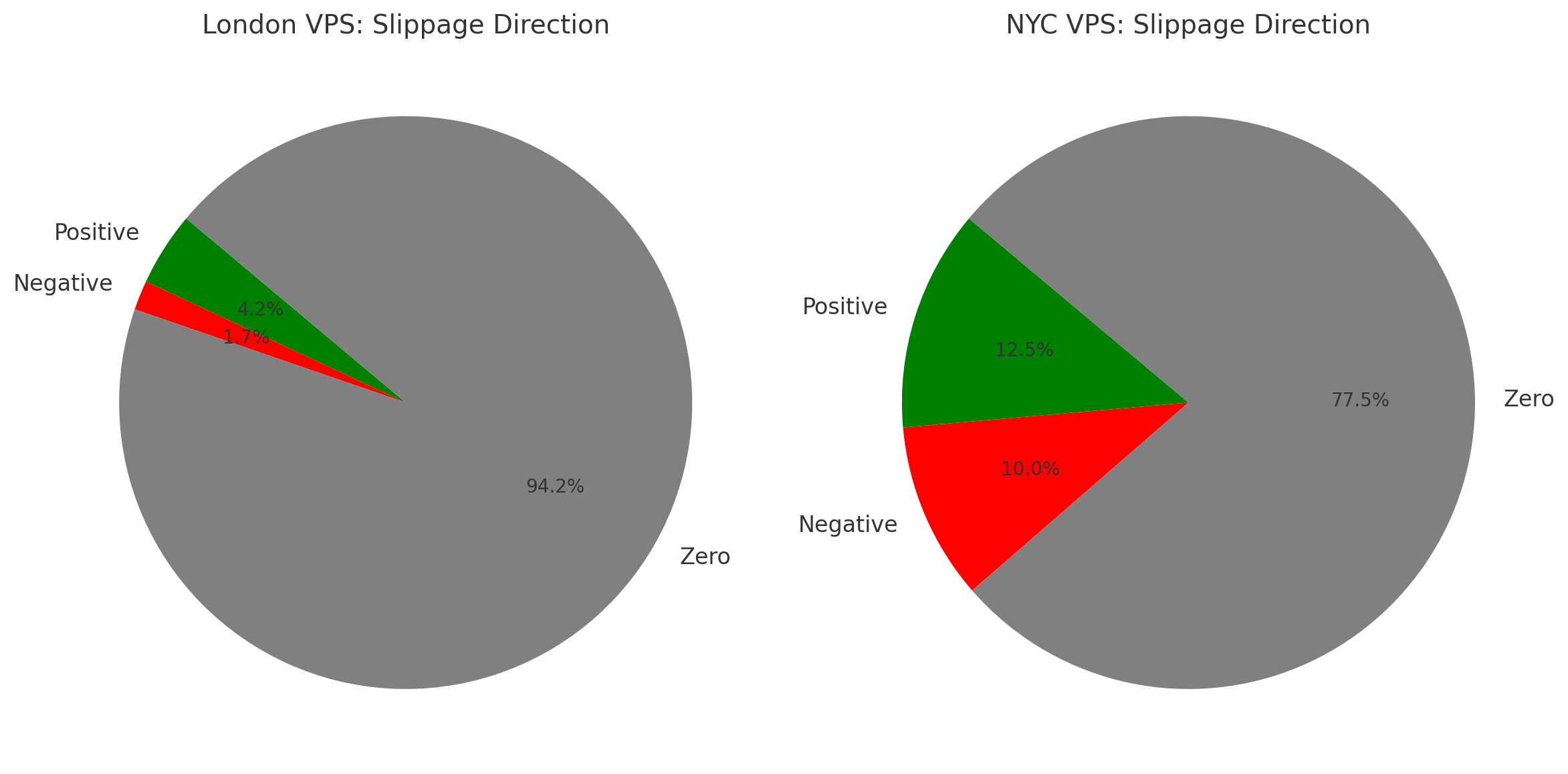 análise de slippage em diferentes localidades
