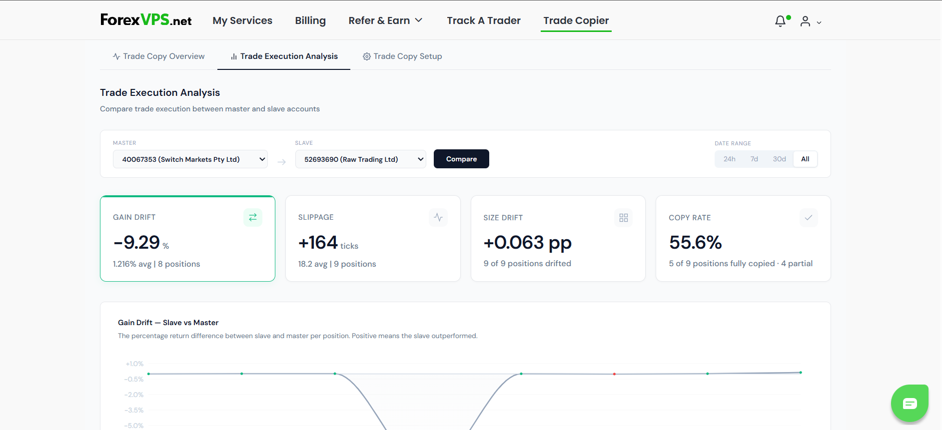 Página Trade Execution Analysis mostrando métricas de variação de ganho, slippage, variação de tamanho e taxa de cópia